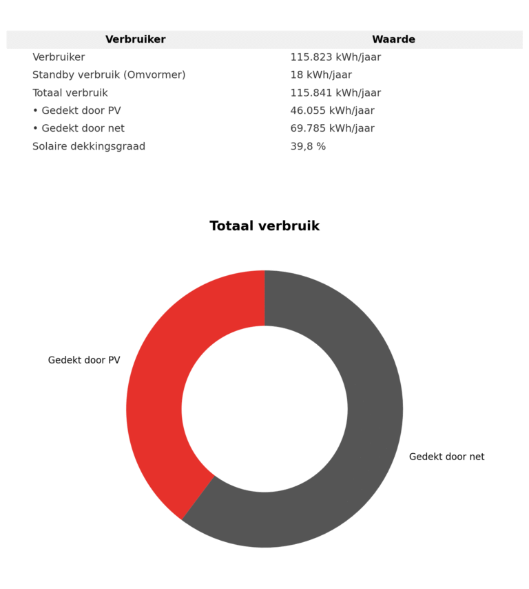 energie-verbruik